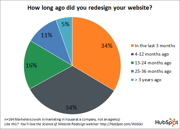 website redesign timing data graph hubspot resized 600