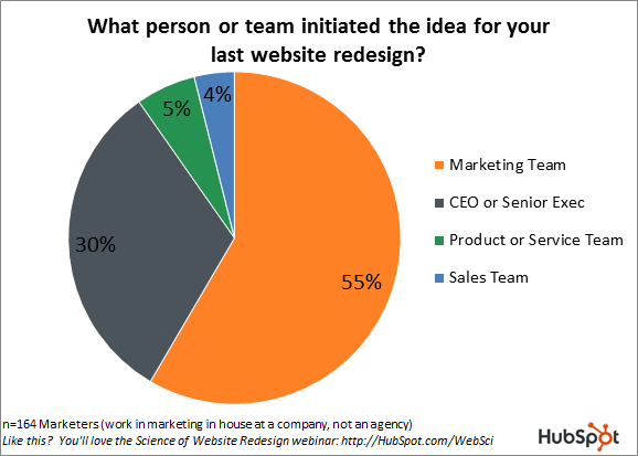 who starts website redesign projects hubspot