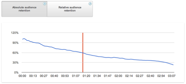 youtube analytics audience retention