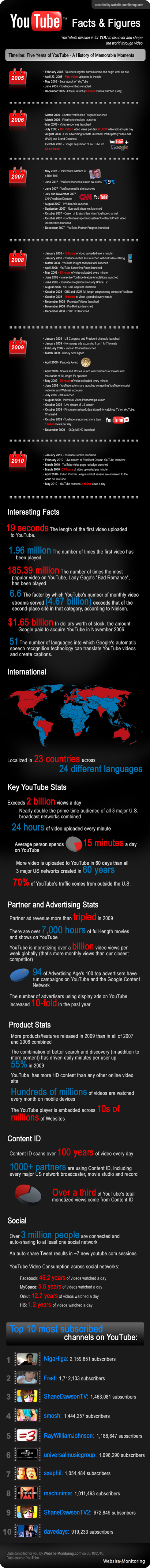 youtube infographic resized 600