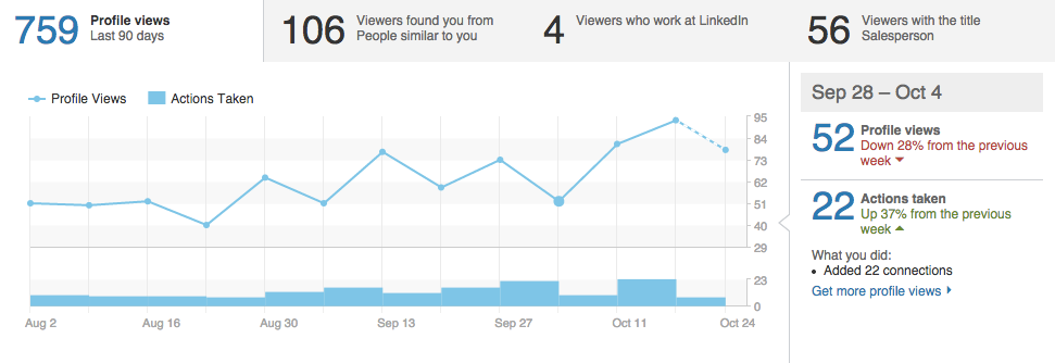 Chernov-LinkedIn-Results-Pre-Test