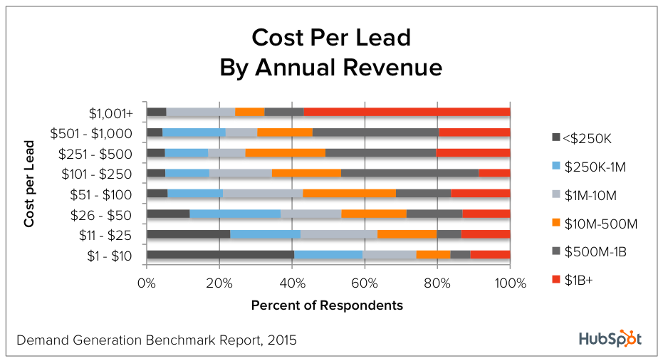 cost-per-lead