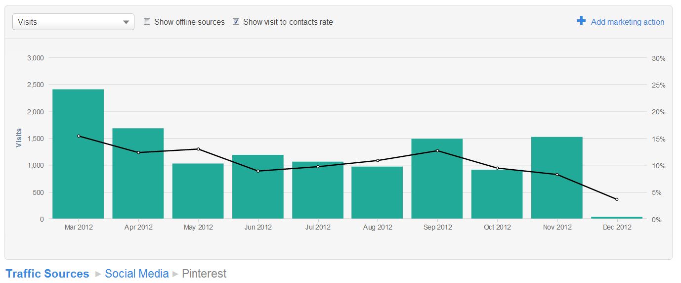 pinterest visits to new contacts