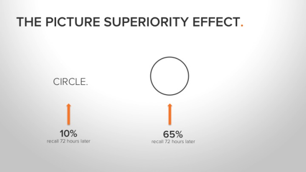 Picture Superiority Effect