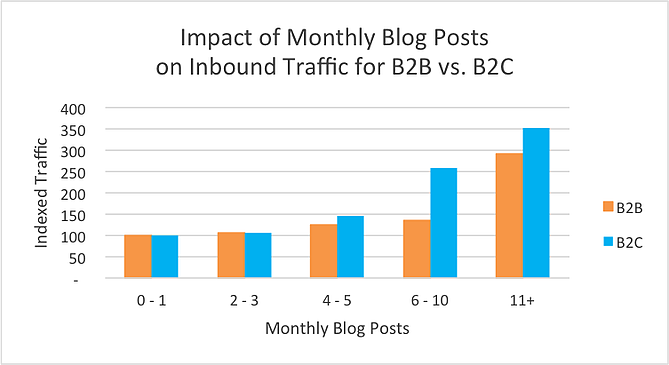 blog_monthly_traffic_b2b2c