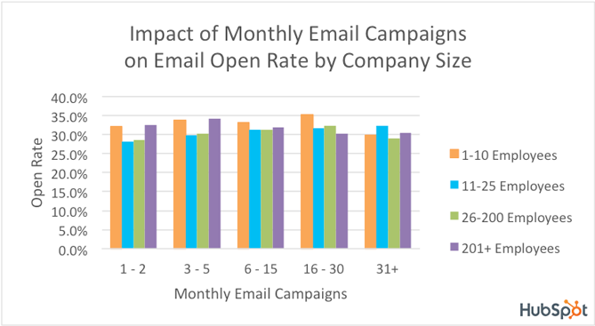 What's a Good Email Open Rate &amp; Click Rate? [Benchmark Data]