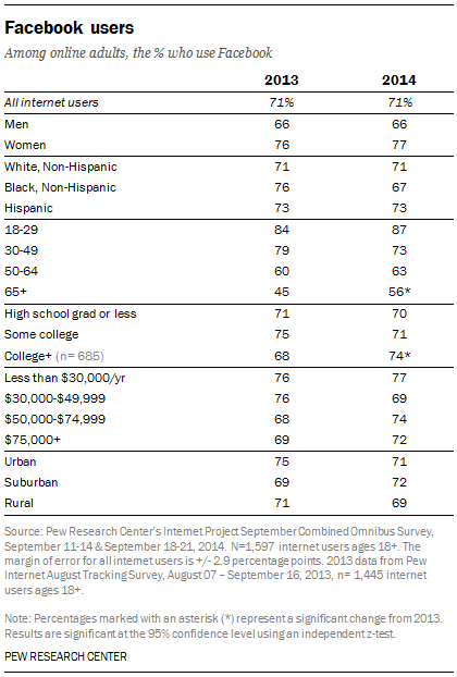 Facebook Users