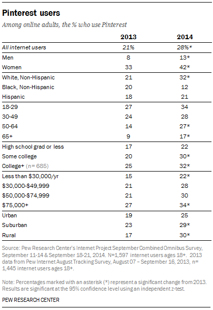 Among online adults, the percent who use Pinterest