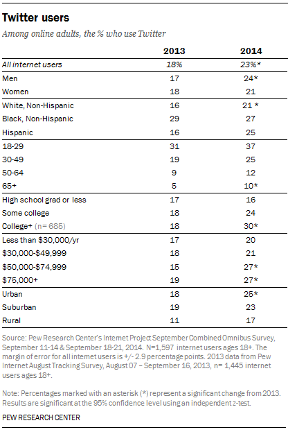 Twitter Users