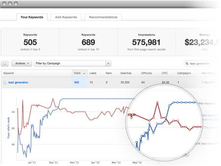 hubspot-keyword-analysis