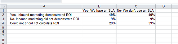 Chart data about inbound marketing ROI entered into an Excel spreadsheet
