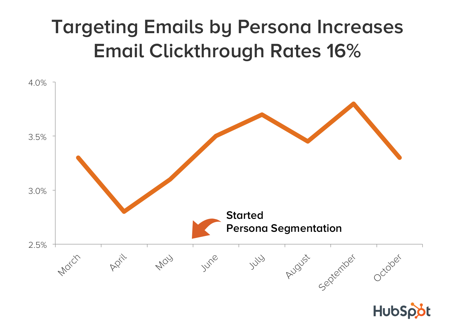 targeting-emails-by-persona-increases-email-clickthrough-rates-by-16-percent