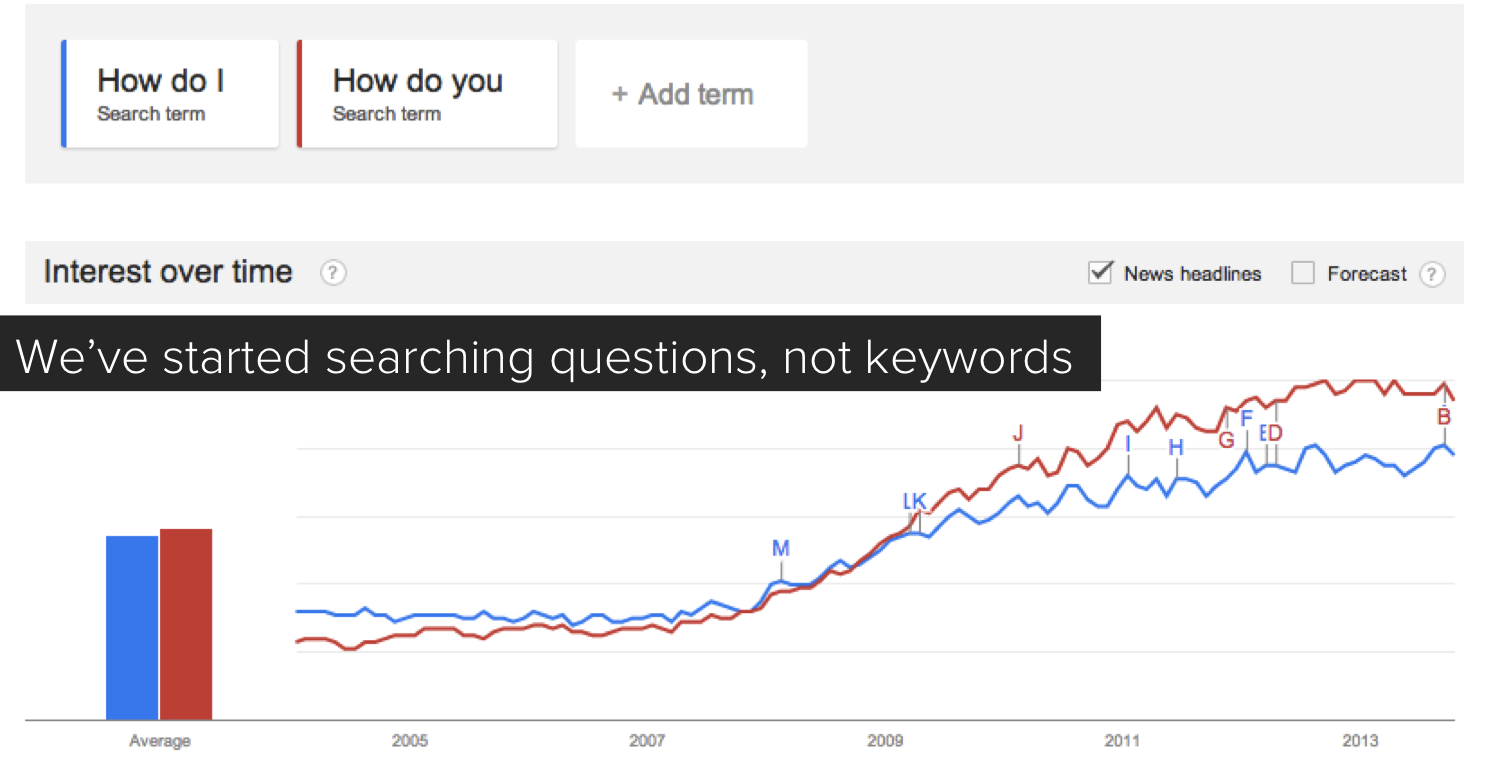 Questions-not-keywords