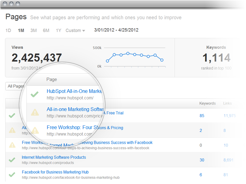 HubSpot Pages Analytics