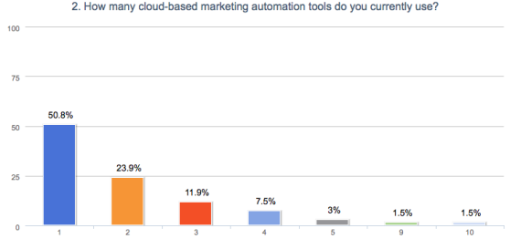 venturebeat_marketing_automation_survey