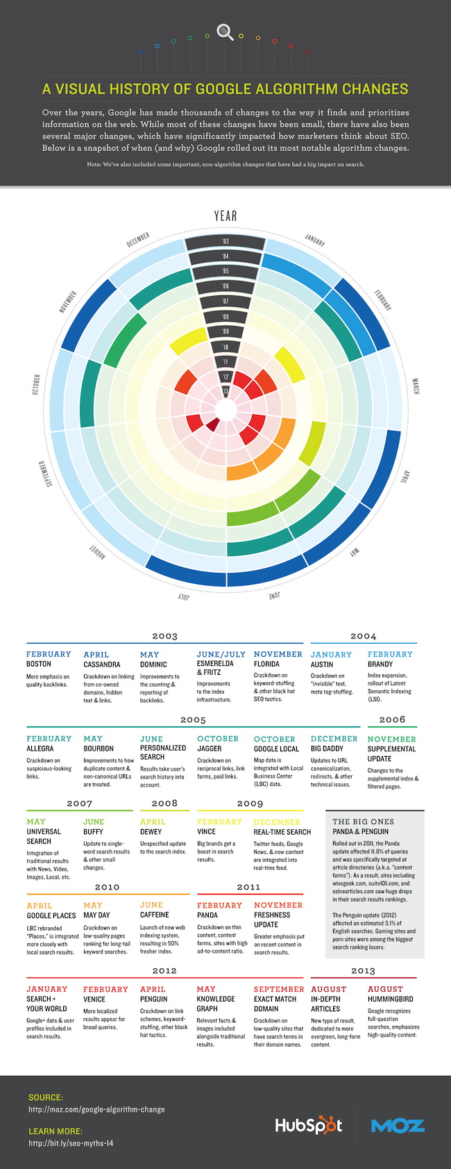 infographic google algorithm changes keyword seo