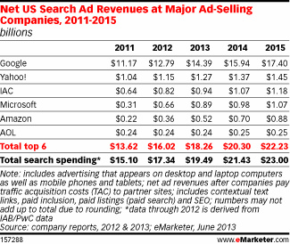 MSFT_ad_sales_suck