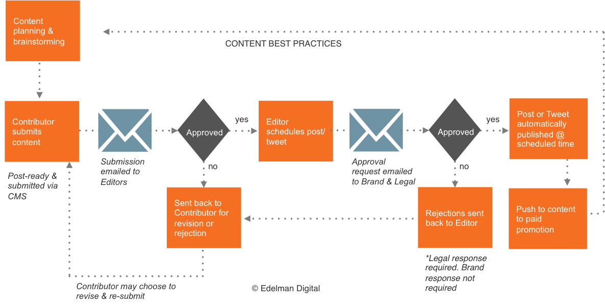 editorial workflow how to think more strategically about your content marketing editorial workflow how to think more strategically about your content marketing