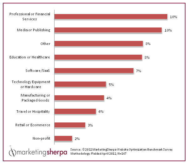 average-website-page-conversion-rates