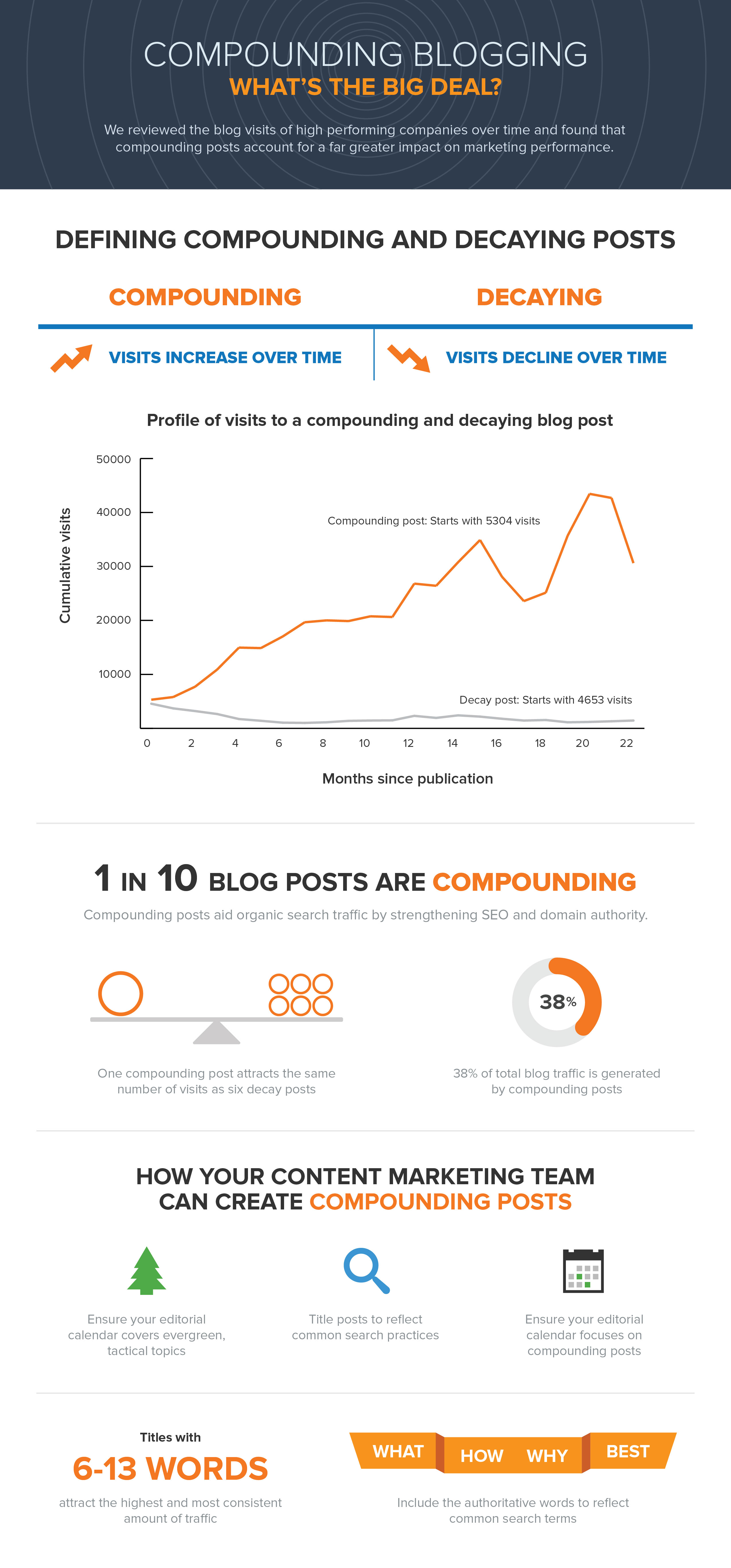 compounding blog posts hubspot