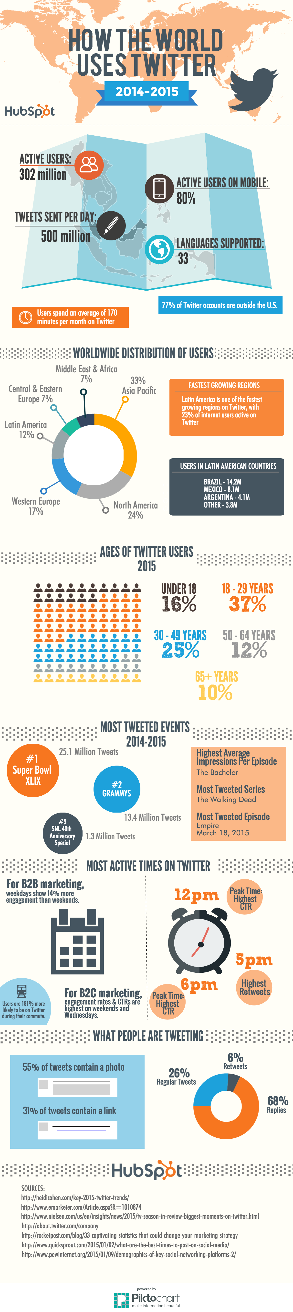 The worldwide reach of Twitter