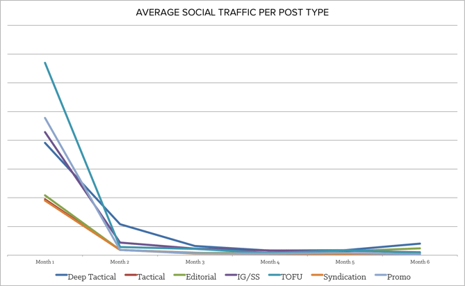 average_social_traffic.png