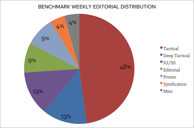 benchmark_weekly_editorial_distribution.png