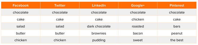 baking-headlines.png {focus_keyword} The Most Fashionable Key phrases Discovered within the High-Shared Articles [New Data] baking headlines