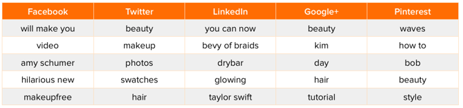 beauty-headlines-1.png {focus_keyword} The Most Fashionable Key phrases Discovered within the High-Shared Articles [New Data] beauty headlines 1