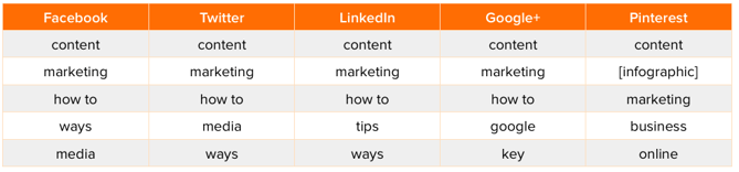 content-marketing-headlines-1.png {focus_keyword} The Most Fashionable Key phrases Discovered within the High-Shared Articles [New Data] content marketing headlines 1