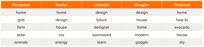 design-headlines-1.png {focus_keyword} The Most Fashionable Key phrases Discovered within the High-Shared Articles [New Data] design headlines 1