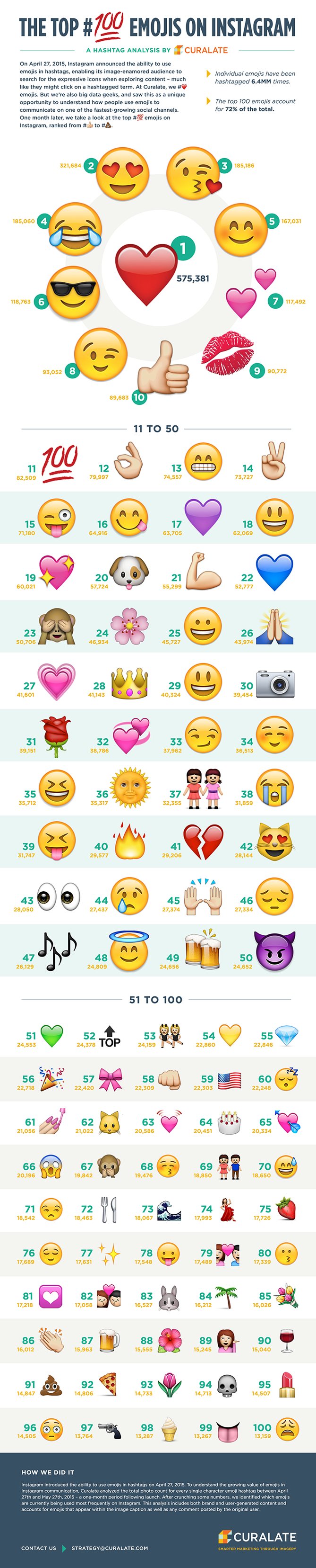 emoji-shared-infographic.png {focus_keyword} The a hundred Most Fashionable Emojis on Instagram [Infographic] emoji shared infographic