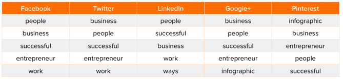 entrepreneur-headlines-1.png {focus_keyword} The Most Fashionable Key phrases Discovered within the High-Shared Articles [New Data] entrepreneur headlines 1