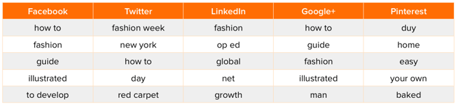 fashion-headlines-1.png {focus_keyword} The Most Fashionable Key phrases Discovered within the High-Shared Articles [New Data] fashion headlines 1
