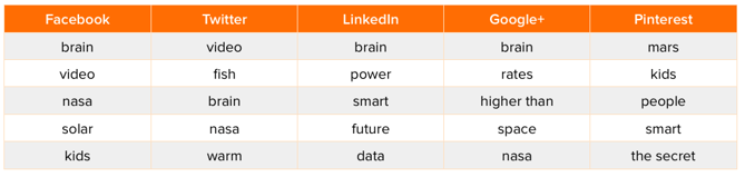 science-headlines-1.png {focus_keyword} The Most Fashionable Key phrases Discovered within the High-Shared Articles [New Data] science headlines 1