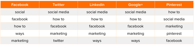 social-media-headlines-1.png {focus_keyword} The Most Fashionable Key phrases Discovered within the High-Shared Articles [New Data] social media headlines 1