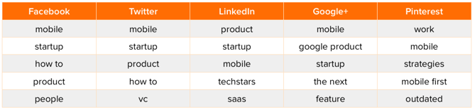 startups-headlines-2.png {focus_keyword} The Most Fashionable Key phrases Discovered within the High-Shared Articles [New Data] startups headlines 2