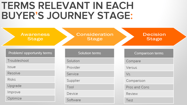 Buyers_Journey_relevant_terms_and_keywords.png Buyers_Journey_relevant_terms_and_keywords.png