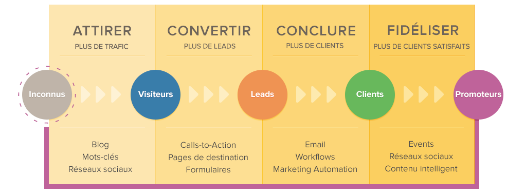 méthode inbound marketing BtoB en français méthode inbound marketing BtoB en français