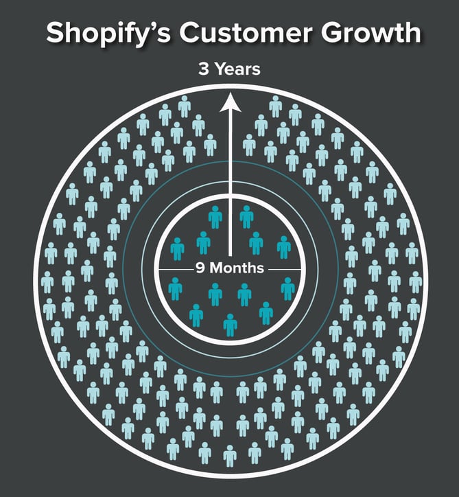 Growth_DataVis_Shopify.png {focus_keyword} Slack, Shopify &amp; Difficult Mudder: Trade Classes From three Excessive-Boom Firms Growth DataVis Shopify