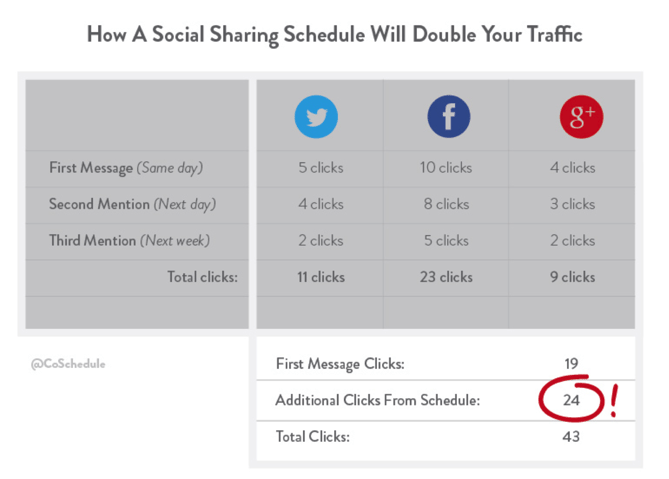CoSchedule Social Sharing Data CoSchedule Social Sharing Data