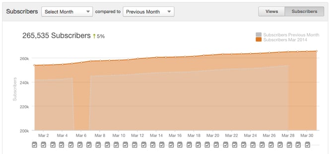 Subscribers_Graph.png {focus_keyword} The way to Resolution eleven Widespread Advertising and marketing Questions The use of Analytics Subscribers Graph