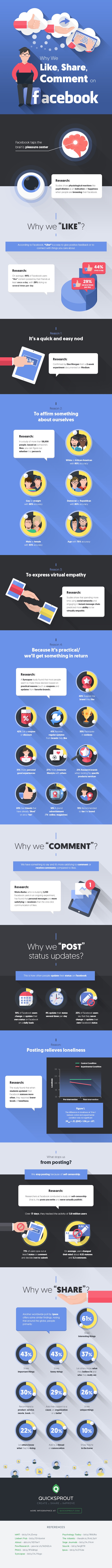 Why-We-Like-Share-Comment-on-Facebook-infographic.jpg {focus_keyword} Why Folks Like, Share, and Touch upon Fb [Infographic] Why We Like Share Comment on Facebook infographic