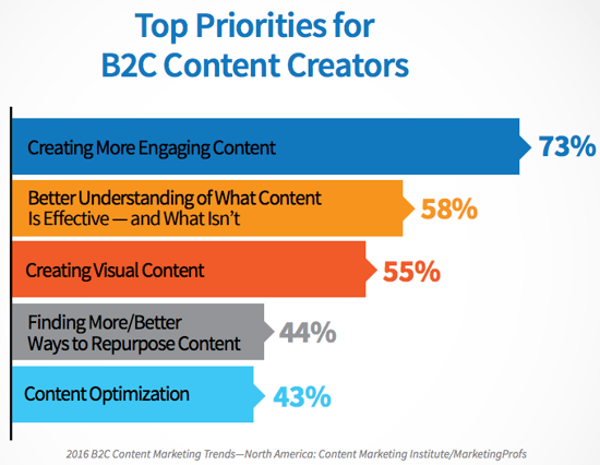 b2c-content-priorities.png