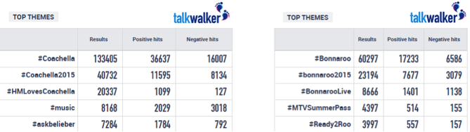 {focus_keyword} Coachella, Tomorrowland, Bonnaroo &amp; Extra: How High Tune Fairs Use Social Media coachella bonnaroo hashtags