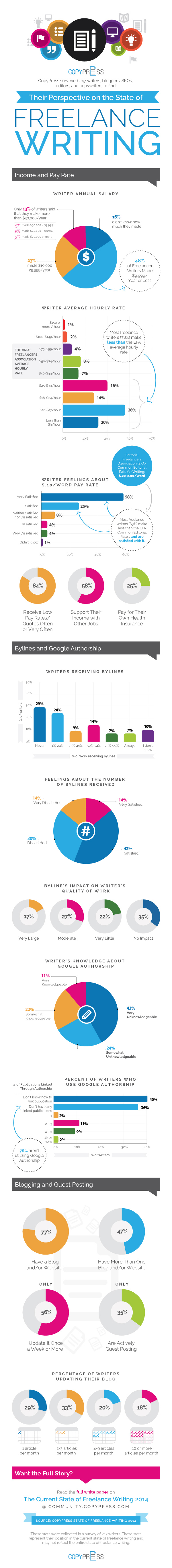 freelance-writing-infographic-1.png {focus_keyword} The State of Freelance Writing: Knowledge on Pay, Bylines &amp; High quality Content material [Infographic] freelance writing infographic 1