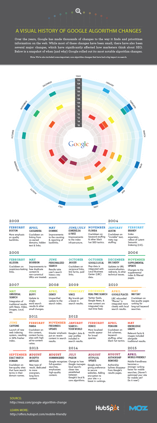 history of google algorithm changes