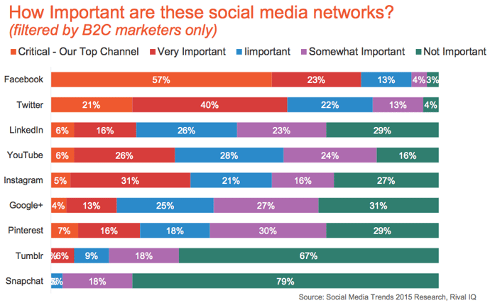 how-important-is-instagram-b2c.png