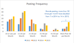 instagram-brand-posting-frequency.png