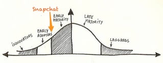 snapchat-early-adoption.png snapchat-early-adoption.png